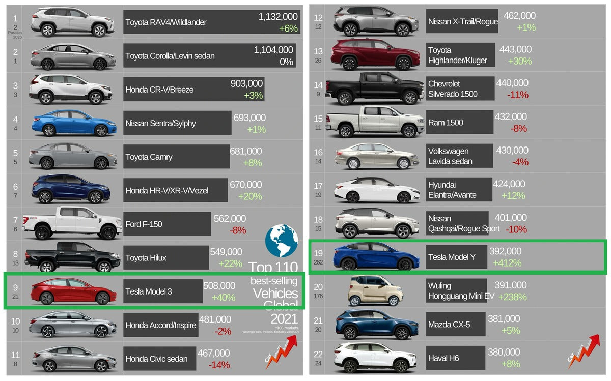 Tesla top selling deals car